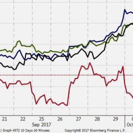 Już od ponad tygodnia giełda w Madrycie zachowywała się gorzej na tle innych parkietów w Europie; Źródło: Bloomberg, TMS Brokers