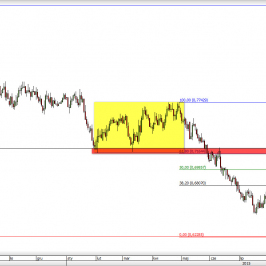 Wykres dzienny kursu NZD/USD <span> Źródło: TMS Direct <span>