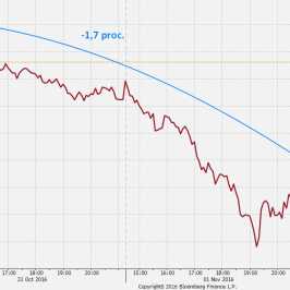 Wykres 5-minutowy kursu S&P 500 <span> Źródło: Bloomberg <span>