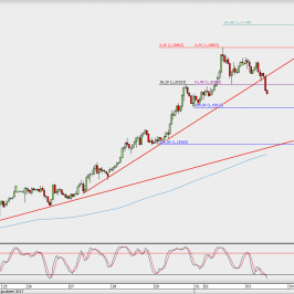Wykres godzinowy EUR/USD; Źródło: TMS Direct