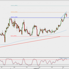 Wykres 4-godzinowy GBP/USD; Źródło: TMS Direct