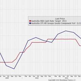 Wykres przedstawiający poziom stóp procentowych i inflację CPI  <span>Źródło: Bloomberg<span>