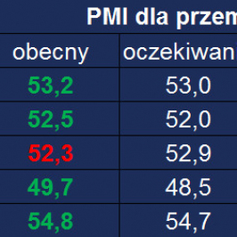 Tabela danych PMI dla przemysłu w strefie euro <span> Źródło: TMS <span>