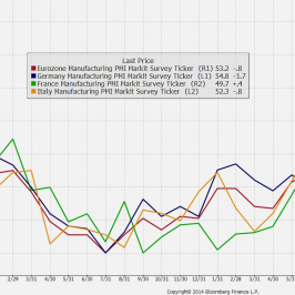 Wykres danych PMI dla przemysłu w strefie euro <span> Źródło: Bloomberg <span>