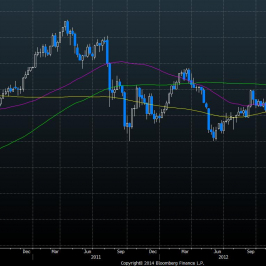 Wykres indeksu RTS <span> Źródło: Bloomberg <span>