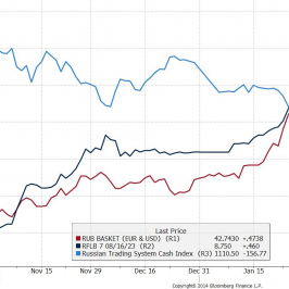 Indeks RTS, rentowność obligacji 10Y i wartość rubla do koszyka <span>Źródło: Bloomberg<span>