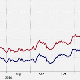 Rentowności obligacji wobec ostatnich wydarzeń związanych z wyborami prezydenckimi we Francji; Źródło: Bloomberg, TMS NonStop