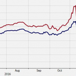 Zestawienie skośności strategii korytarzowych dla EUR/USD; Źródło: Bloomberg