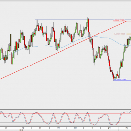 Wykres dzienny AUD/USD; Źródło: TMS Direct