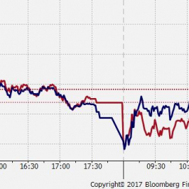 Wykres minutowy CAC 40 oraz STOXX-Banks; Źródło: Bloomberg