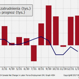 Rynek pracy Kanady przebił oczekiwania rynkowe sześć miesięcy z rzędu; Źródło: TMS Brokers, Bloomberg
