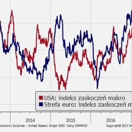 Indeksy mierzące zaskoczenie odczytami danych makro w USA i strefie euro są na najwyższych poziomach od co najmniej dwóch lat – pokrzepiająca informacja dla Fed i ECB; Źródło: TMS Brokers, Bloomberg