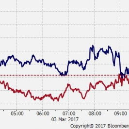Wykres minutowy EUR/JPY oraz EUR/USD; Źródło: Bloomberg