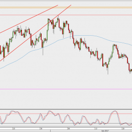 Wykres 4-godzinowy EUR/USD; Źródło: TMS Direct