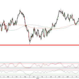 Wykres dzienny kursu GBP/USD <span>Źródło:TMS Direct<span>