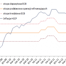 Stopy procentowe ECB i inflacja w strefie euro  <span>Źródło: BLOOMBERG<span>