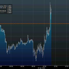 Wykres tickowy kursu EUR/USD <span>Źródło: BLOOMBERG<span>