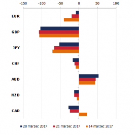 Zmiana pozycji netto w kontraktach na wybrane waluty (w tys. kontraktów); Źródło: TMS Brokers, CFTC