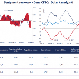 Pozycja spekulacyjna netto w CAD (tys. kontraktów); Źródło: Bloomberg, CFTC, TMS Brokers