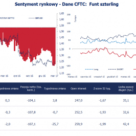 Pozycja spekulacyjna netto w GBP (tys. kontraktów); Źródło: Bloomberg, CFTC, TMS Brokers