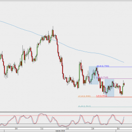 Wykres 4-godzinowy AUD/USD; Źródło: TMS Direct