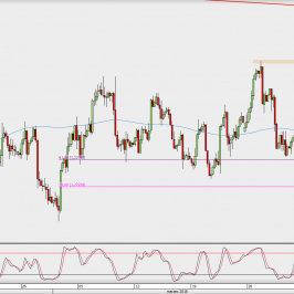 Wykres 4-godzinowy EUR/USD; Źródło: TMS Direct