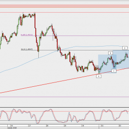 Wykres godzinowy GBP/USD; Źródło: TMS Direct