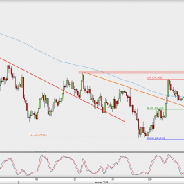 Wykres godzinowy USD/JPY; Źródło: TMS Direct