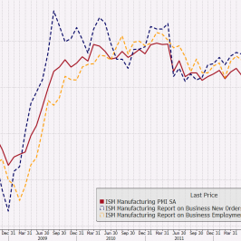 Indeks ISM dla przemysłu <span> Źródło: Bloomberg <span>