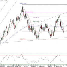 Wykres dzienny kursu EUR/USD