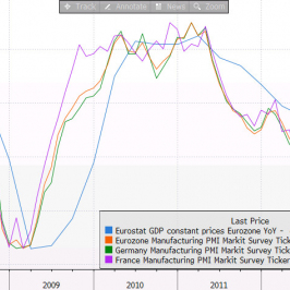 Indeksy PMI i PKB w strefie euro