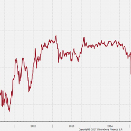 Skośność RISK REVERSAL 3M. Źródło Bloomberg