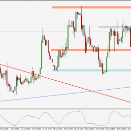 Wykres 4-godzinowy EUR/PLN; Źródło: TMS Trader