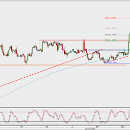 Wykres 4-godzinowy EUR/USD; Źródło: TMS Direct