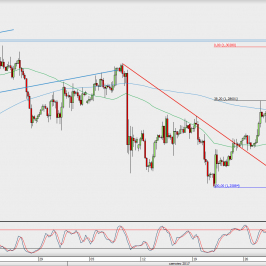 Wykres 4-godzinowy GBP/USD; Źródło: TMS Direct