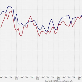 Indeks ISM dla przemysłu i średnia regionalnych barometrów koniunktury. Źródło: Bloomberg