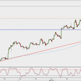 Wykres 4-godzinowy EUR/USD; Źródło: TMS Direct