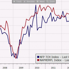 NFP i subindeks zatrudnienia ISM <span>Źródło: Bloomberg<span>