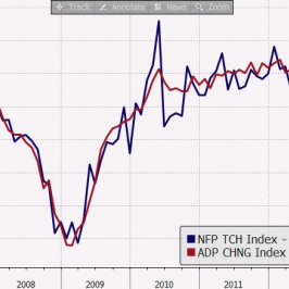 NFP i Raport ADP <span>Źródło: Bloomberg<span>