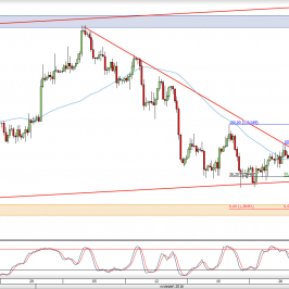 Wykres 4-godzinowy kursu GBP/USD <span> Źródło: TMS Direct <span>