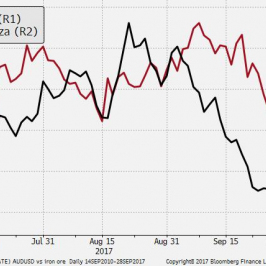 Silne spadki rudy żelaza są balastem dla AUD.; Źródło: TMS Brokers, Bloomberg