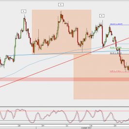 Wykres 4-godzinowy EUR/USD; Źródło: TMS Direct