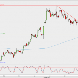 Wykres 4-godzinowy GBP/USD; Źródło: TMS Direct