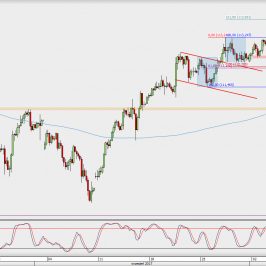 Wykres 4-godzinowy USD/JPY; Źródło: TMS Direct