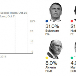 Wyniki sondaży przed pierwszą turą wyborów w Brazylii; Źródło: Bloomberg