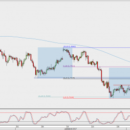 Wykres 4-godzinowy AUD/USD; Źródło: TMS Direct