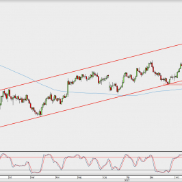 Wykres dzienny GBP/USD; Źródło: TMS Direct