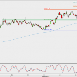 Wykres 4-godzinowy USD/JPY; Źródło: TMS Direct