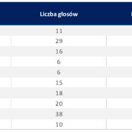 Godziny przekazania wyników w poszczególnych stanach w 2016 roku