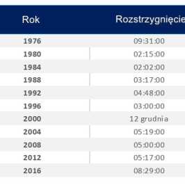Godzina rozstrzygnięcia wyborów prezydenckich